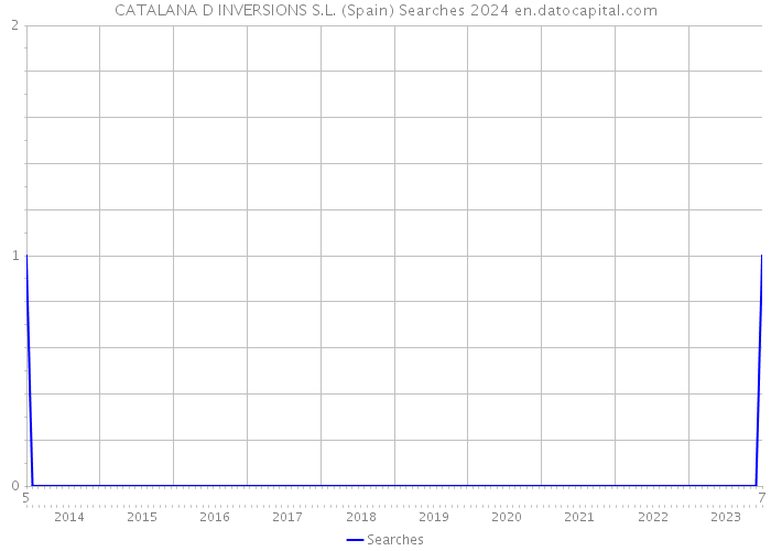 CATALANA D INVERSIONS S.L. (Spain) Searches 2024 