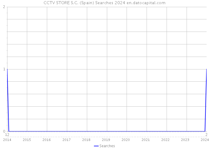 CCTV STORE S.C. (Spain) Searches 2024 