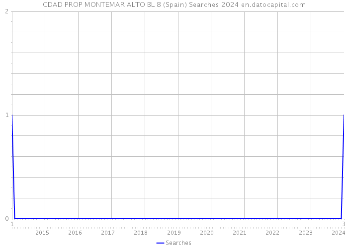 CDAD PROP MONTEMAR ALTO BL 8 (Spain) Searches 2024 