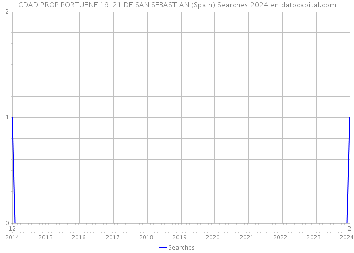 CDAD PROP PORTUENE 19-21 DE SAN SEBASTIAN (Spain) Searches 2024 