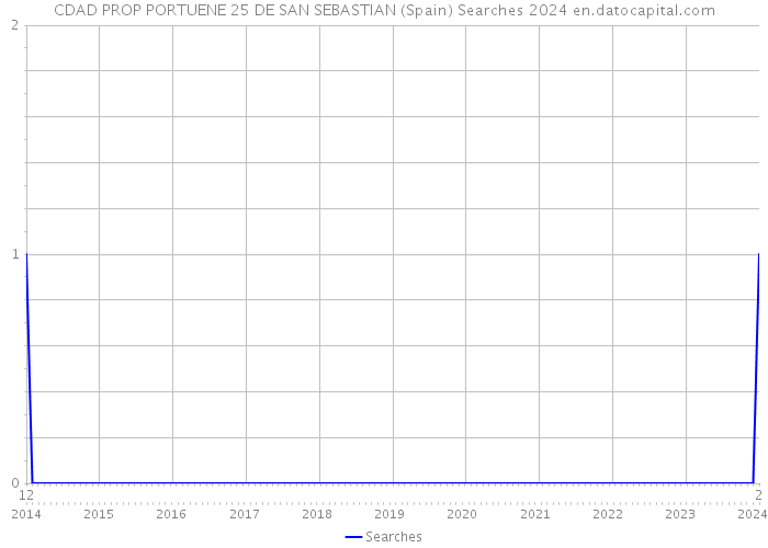 CDAD PROP PORTUENE 25 DE SAN SEBASTIAN (Spain) Searches 2024 