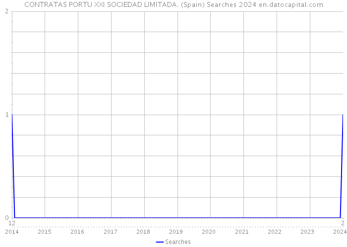 CONTRATAS PORTU XXI SOCIEDAD LIMITADA. (Spain) Searches 2024 