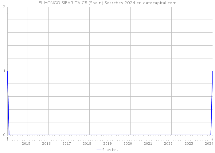 EL HONGO SIBARITA CB (Spain) Searches 2024 