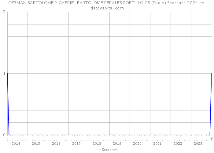 GERMAN BARTOLOME Y GABRIEL BARTOLOME PERALES PORTILLO CB (Spain) Searches 2024 
