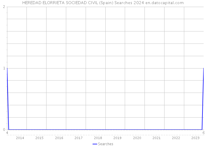 HEREDAD ELORRIETA SOCIEDAD CIVIL (Spain) Searches 2024 