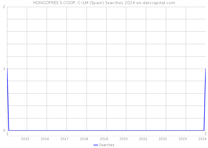 HONGOFRES S.COOP. C-LM (Spain) Searches 2024 