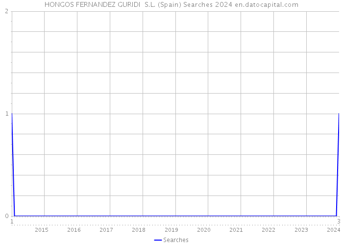 HONGOS FERNANDEZ GURIDI S.L. (Spain) Searches 2024 