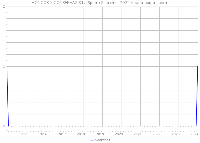 HONGOS Y CONSERVAS S.L. (Spain) Searches 2024 