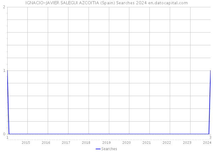 IGNACIO-JAVIER SALEGUI AZCOITIA (Spain) Searches 2024 