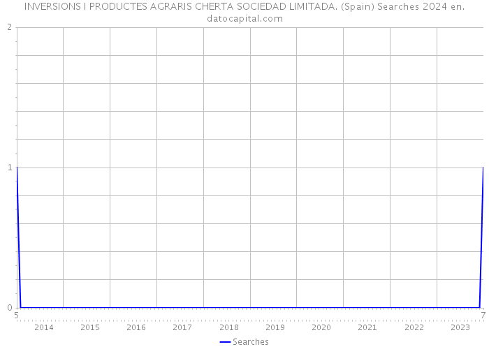 INVERSIONS I PRODUCTES AGRARIS CHERTA SOCIEDAD LIMITADA. (Spain) Searches 2024 