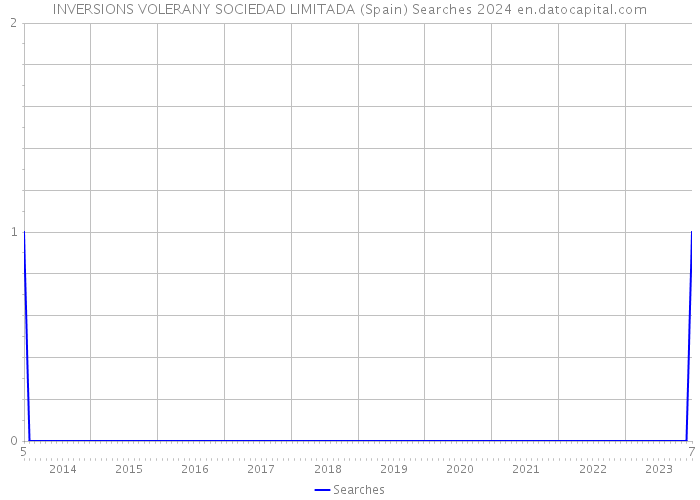 INVERSIONS VOLERANY SOCIEDAD LIMITADA (Spain) Searches 2024 