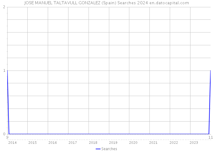 JOSE MANUEL TALTAVULL GONZALEZ (Spain) Searches 2024 