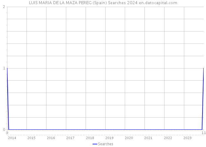LUIS MARIA DE LA MAZA PEREG (Spain) Searches 2024 