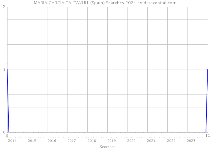 MARIA GARCIA TALTAVULL (Spain) Searches 2024 