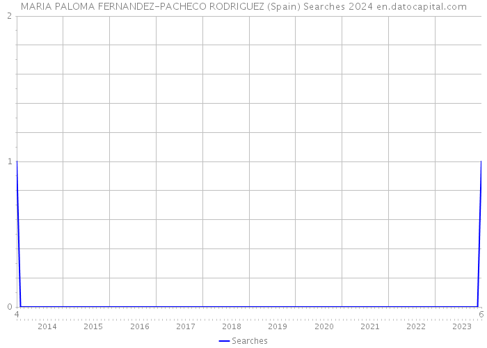 MARIA PALOMA FERNANDEZ-PACHECO RODRIGUEZ (Spain) Searches 2024 