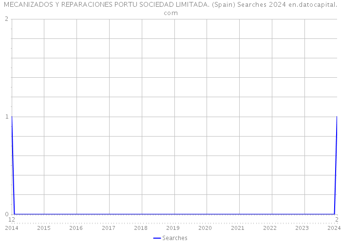 MECANIZADOS Y REPARACIONES PORTU SOCIEDAD LIMITADA. (Spain) Searches 2024 