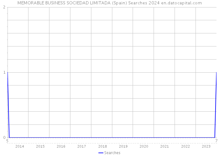 MEMORABLE BUSINESS SOCIEDAD LIMITADA (Spain) Searches 2024 