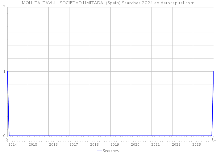 MOLL TALTAVULL SOCIEDAD LIMITADA. (Spain) Searches 2024 