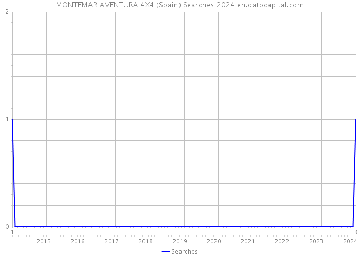 MONTEMAR AVENTURA 4X4 (Spain) Searches 2024 