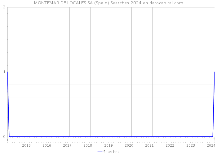 MONTEMAR DE LOCALES SA (Spain) Searches 2024 