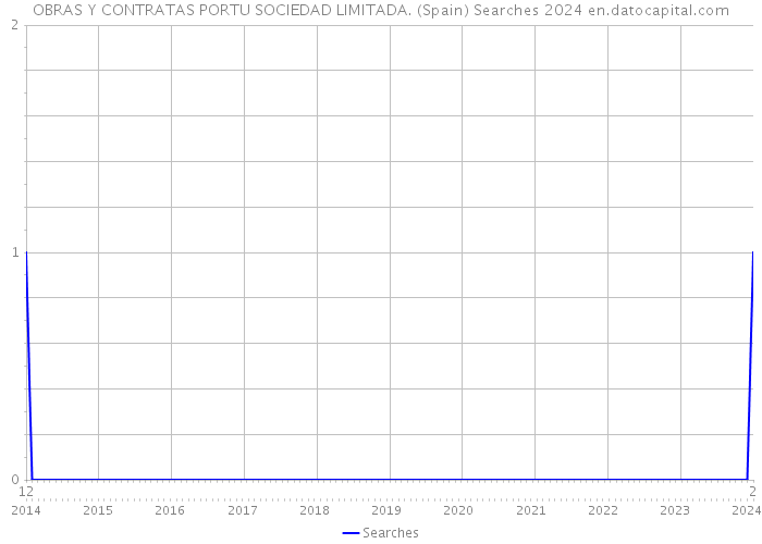 OBRAS Y CONTRATAS PORTU SOCIEDAD LIMITADA. (Spain) Searches 2024 