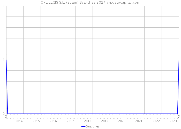 OPE LEGIS S.L. (Spain) Searches 2024 
