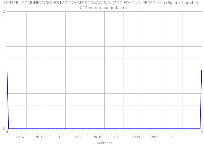 ORBITEL COMUNICACIONES LATINOAMERICANAS, S.A. (SOCIEDAD UNIPERSONAL) (Spain) Searches 2024 