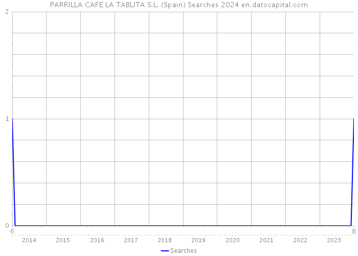 PARRILLA CAFE LA TABLITA S.L. (Spain) Searches 2024 