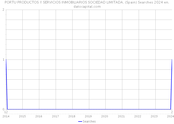 PORTU PRODUCTOS Y SERVICIOS INMOBILIARIOS SOCIEDAD LIMITADA. (Spain) Searches 2024 