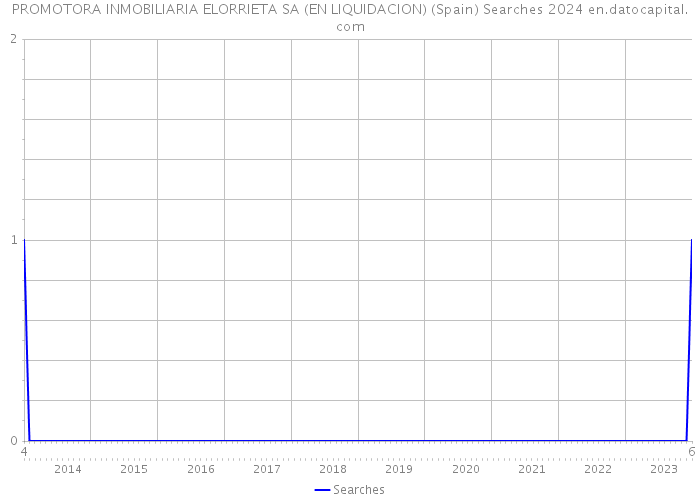 PROMOTORA INMOBILIARIA ELORRIETA SA (EN LIQUIDACION) (Spain) Searches 2024 