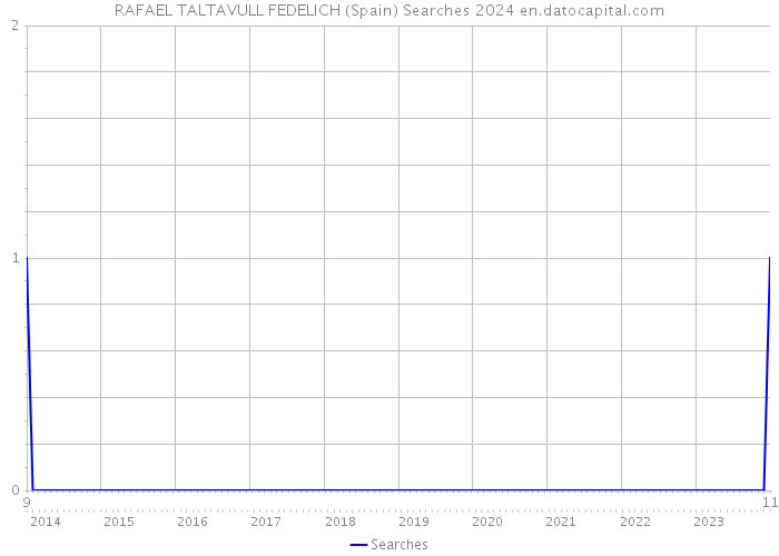 RAFAEL TALTAVULL FEDELICH (Spain) Searches 2024 