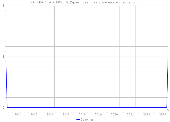 RAT-PACK ALGARVE SL (Spain) Searches 2024 