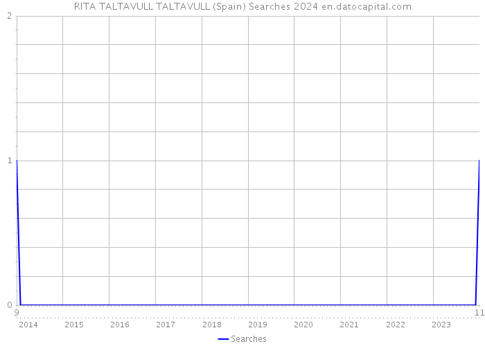 RITA TALTAVULL TALTAVULL (Spain) Searches 2024 