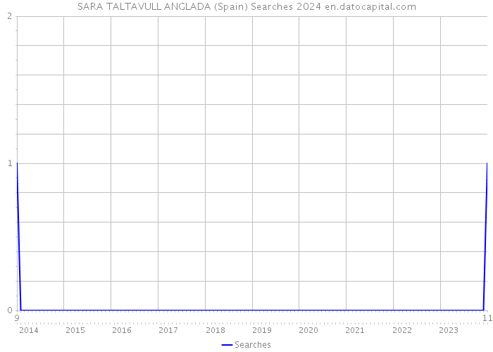 SARA TALTAVULL ANGLADA (Spain) Searches 2024 