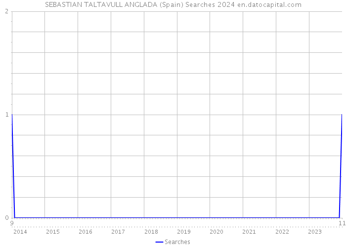 SEBASTIAN TALTAVULL ANGLADA (Spain) Searches 2024 