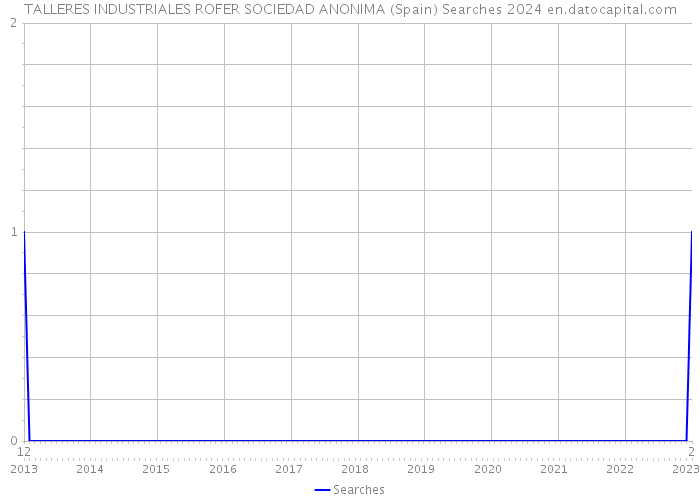TALLERES INDUSTRIALES ROFER SOCIEDAD ANONIMA (Spain) Searches 2024 