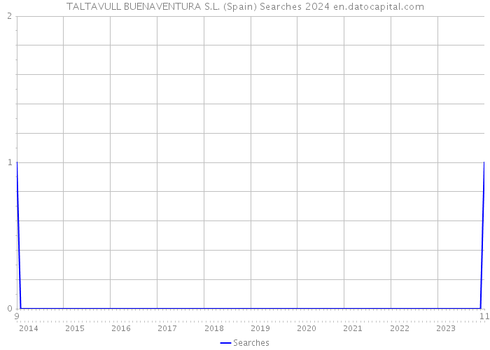 TALTAVULL BUENAVENTURA S.L. (Spain) Searches 2024 