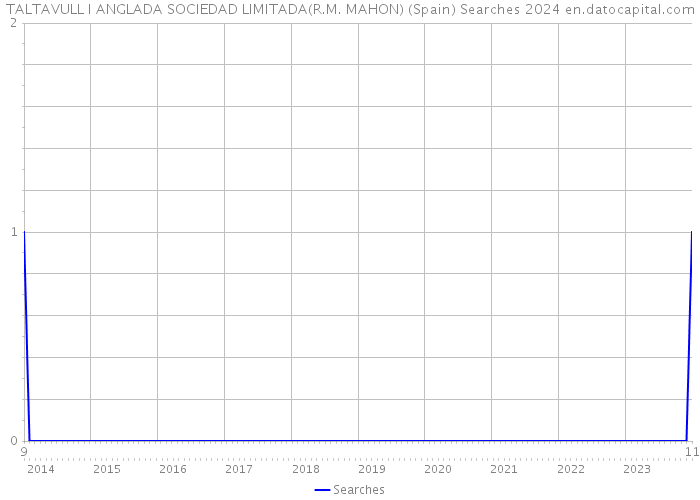 TALTAVULL I ANGLADA SOCIEDAD LIMITADA(R.M. MAHON) (Spain) Searches 2024 