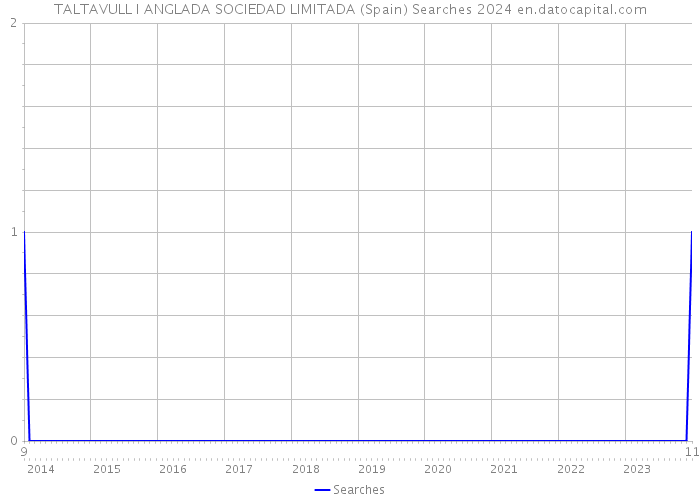 TALTAVULL I ANGLADA SOCIEDAD LIMITADA (Spain) Searches 2024 