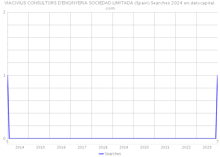VIACIVILIS CONSULTORS D'ENGINYERIA SOCIEDAD LIMITADA (Spain) Searches 2024 