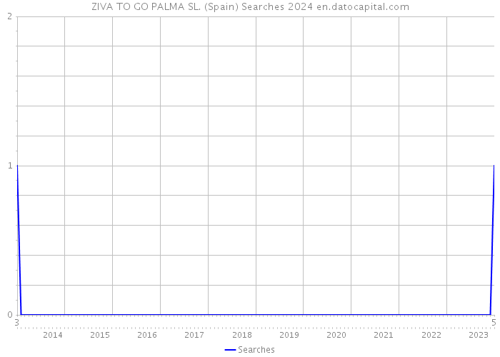 ZIVA TO GO PALMA SL. (Spain) Searches 2024 