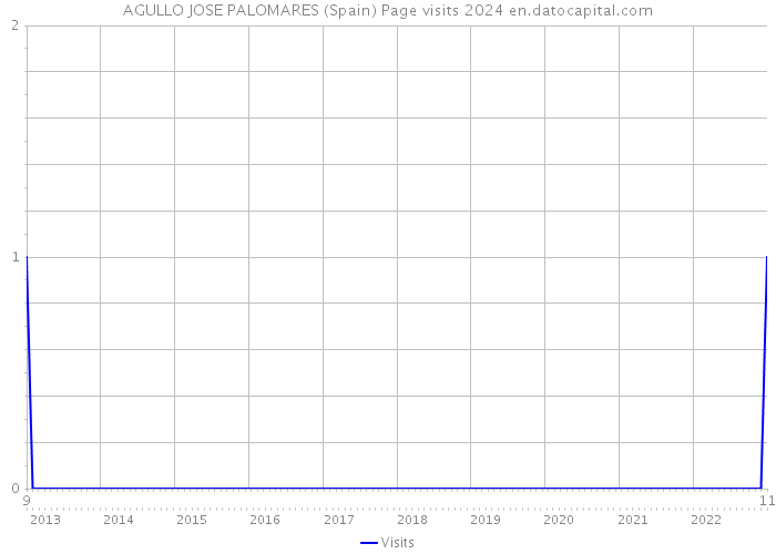 AGULLO JOSE PALOMARES (Spain) Page visits 2024 