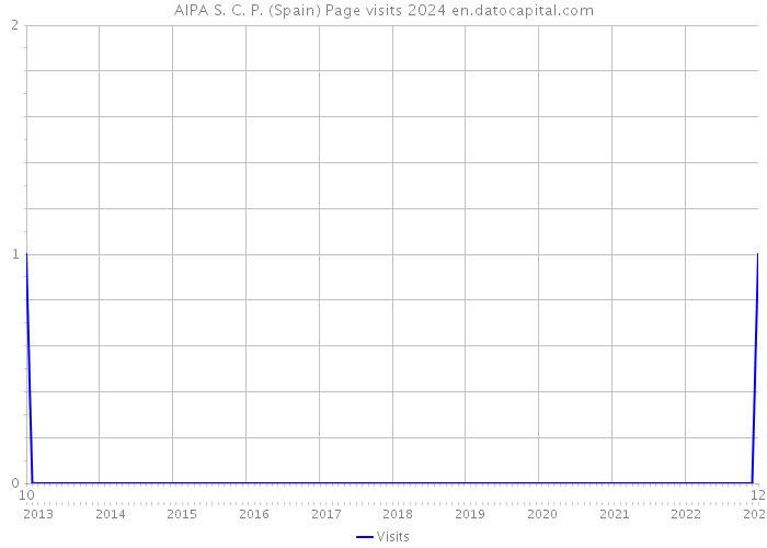 AIPA S. C. P. (Spain) Page visits 2024 