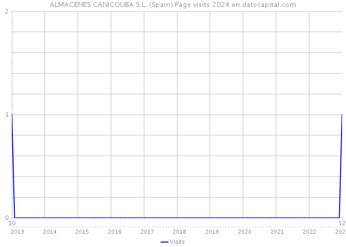 ALMACENES CANICOUBA S.L. (Spain) Page visits 2024 