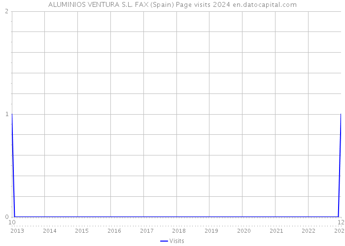 ALUMINIOS VENTURA S.L. FAX (Spain) Page visits 2024 