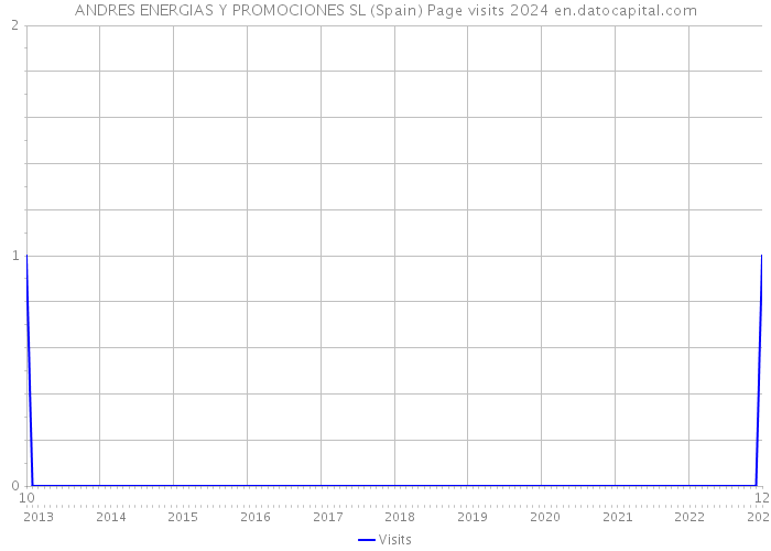 ANDRES ENERGIAS Y PROMOCIONES SL (Spain) Page visits 2024 