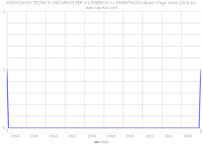 ASSOCIACIO TECNICS I RECURSOS PER A L'INSERCIO I L'ORIENTACIO (Spain) Page visits 2024 