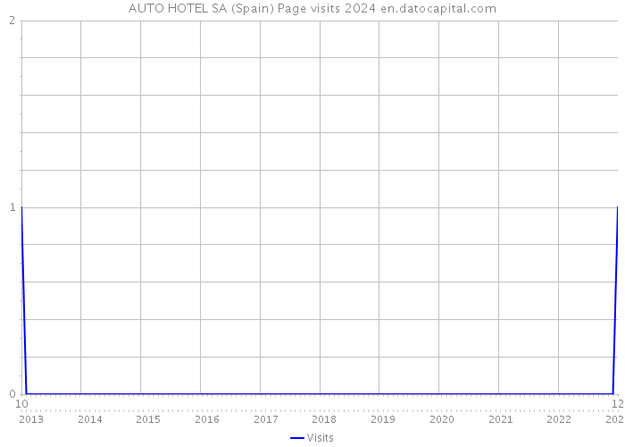 AUTO HOTEL SA (Spain) Page visits 2024 