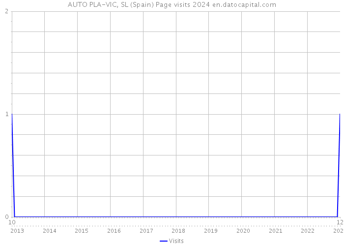 AUTO PLA-VIC, SL (Spain) Page visits 2024 