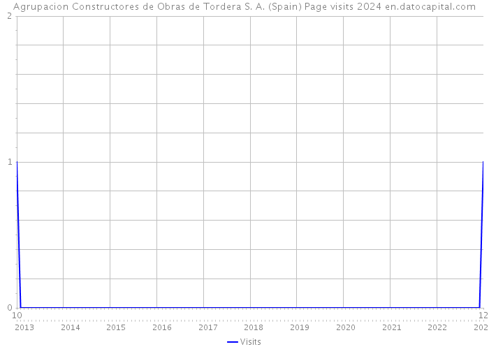 Agrupacion Constructores de Obras de Tordera S. A. (Spain) Page visits 2024 